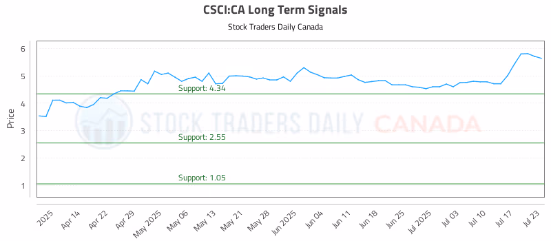 Stock Chart for CSCI:CA