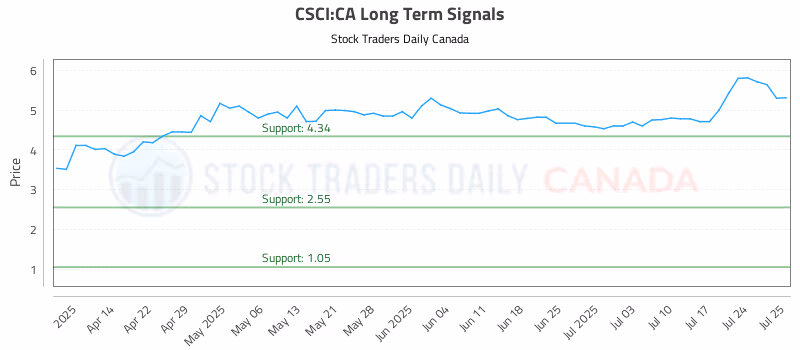 Stock Chart for CSCI:CA