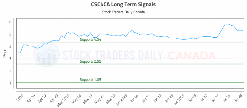 Stock Chart for CSCI:CA