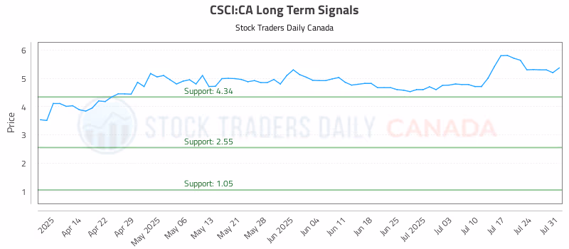 Stock Chart for CSCI:CA