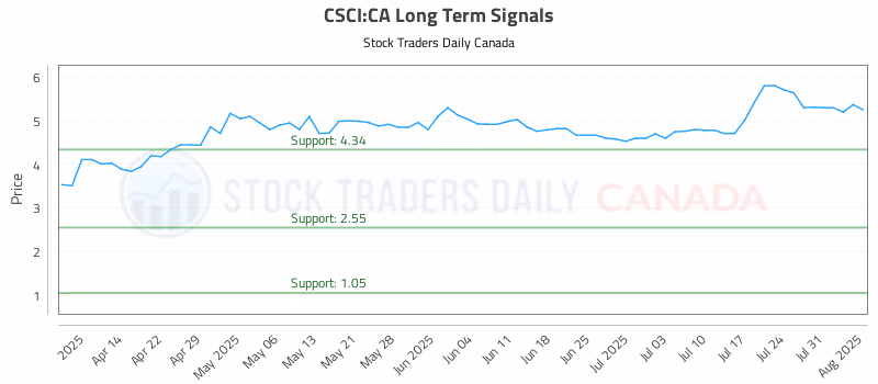 Stock Chart for CSCI:CA