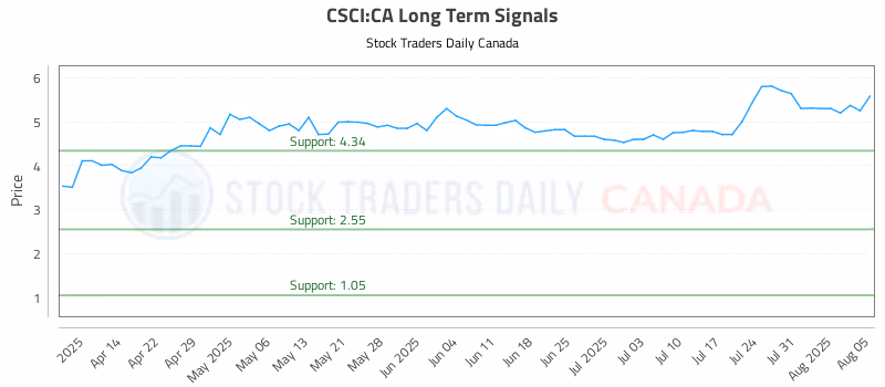 Stock Chart for CSCI:CA