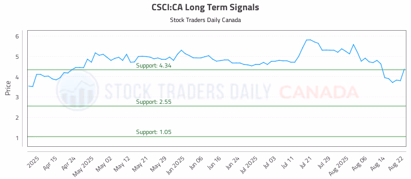 Stock Chart for CSCI:CA