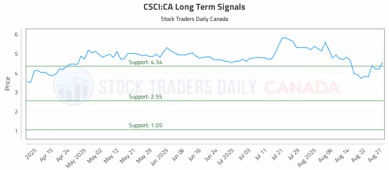 Stock Chart for CSCI:CA