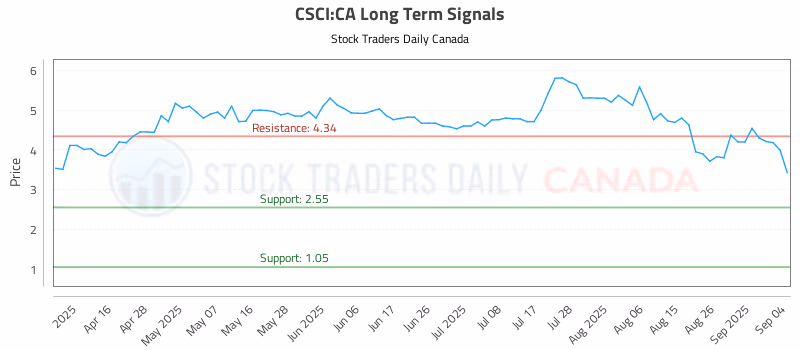 Stock Chart for CSCI:CA