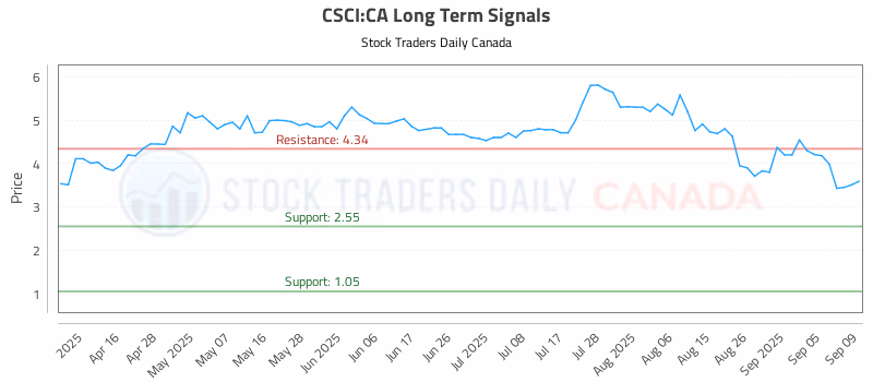 Stock Chart for CSCI:CA