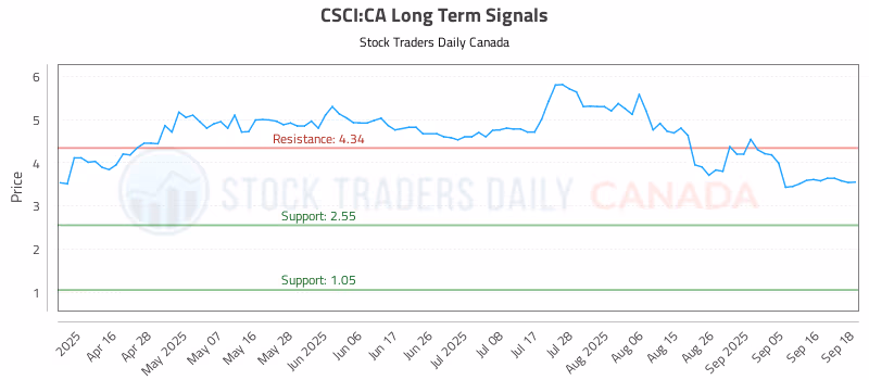 Stock Chart for CSCI:CA