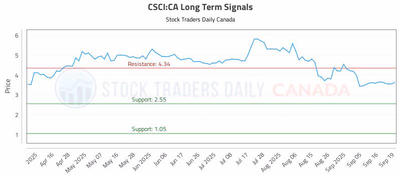 Stock Chart for CSCI:CA