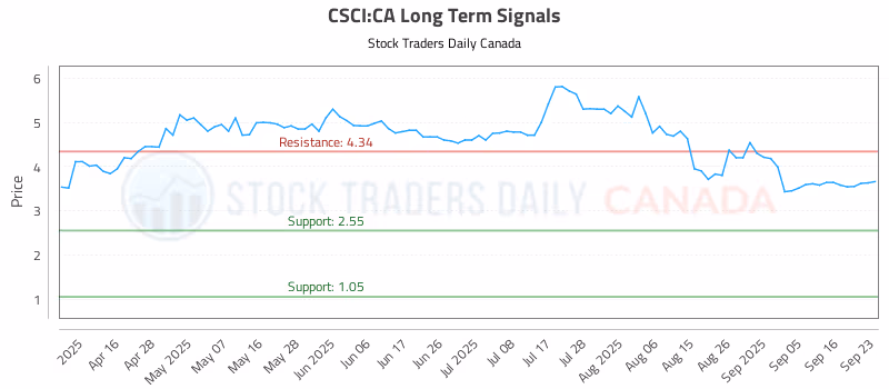 Stock Chart for CSCI:CA