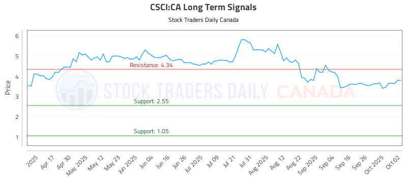 Stock Chart for CSCI:CA
