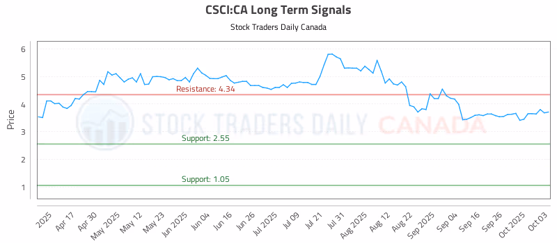 Stock Chart for CSCI:CA