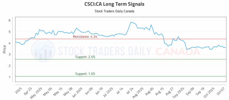 Stock Chart for CSCI:CA