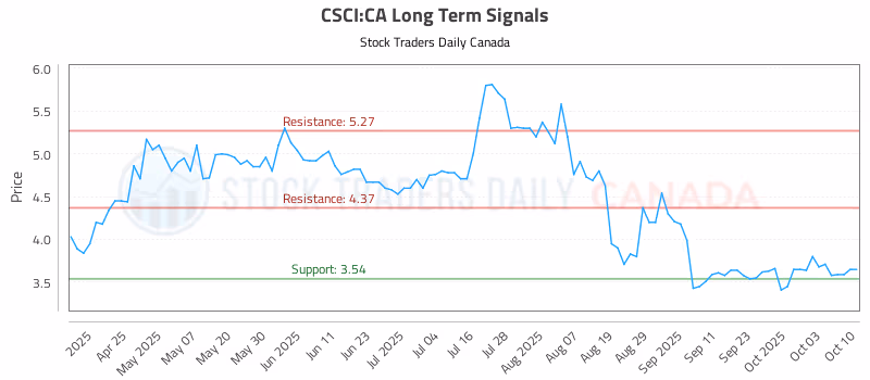 Stock Chart for CSCI:CA