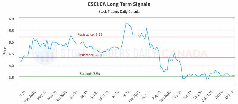 Stock Chart for CSCI:CA