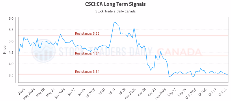 Stock Chart for CSCI:CA