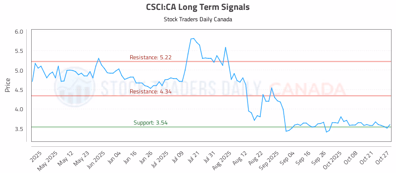 Stock Chart for CSCI:CA