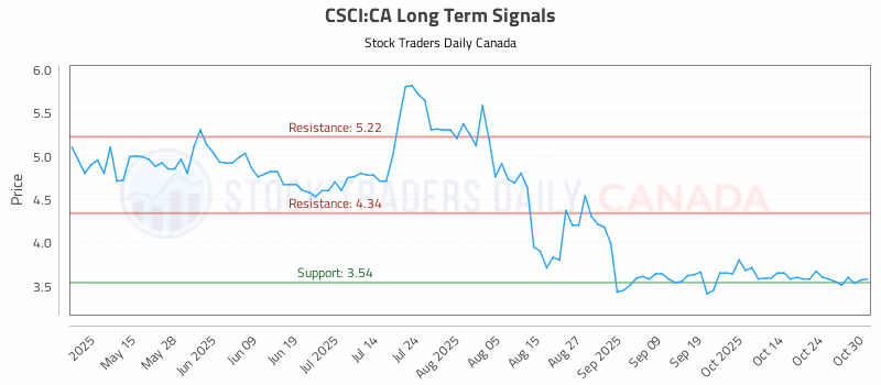 Stock Chart for CSCI:CA