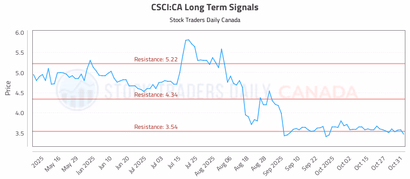 Stock Chart for CSCI:CA