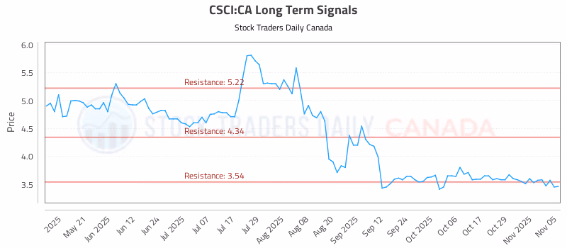 Stock Chart for CSCI:CA