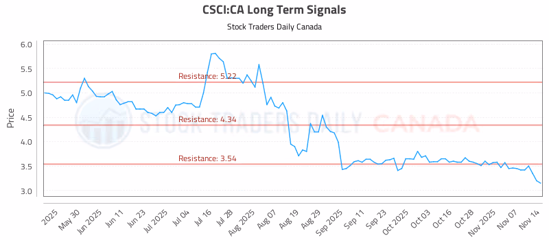 Stock Chart for CSCI:CA