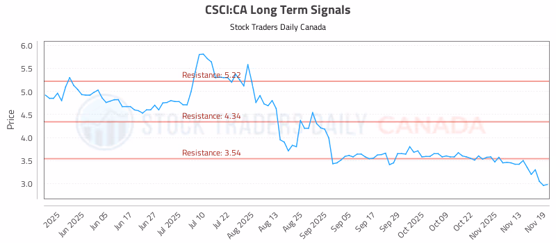 Stock Chart for CSCI:CA