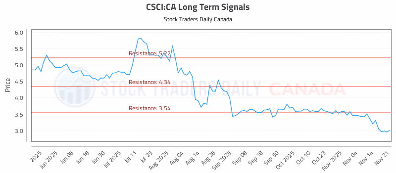 Stock Chart for CSCI:CA