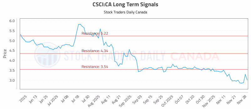 Stock Chart for CSCI:CA
