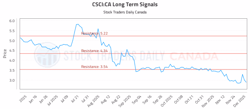 Stock Chart for CSCI:CA