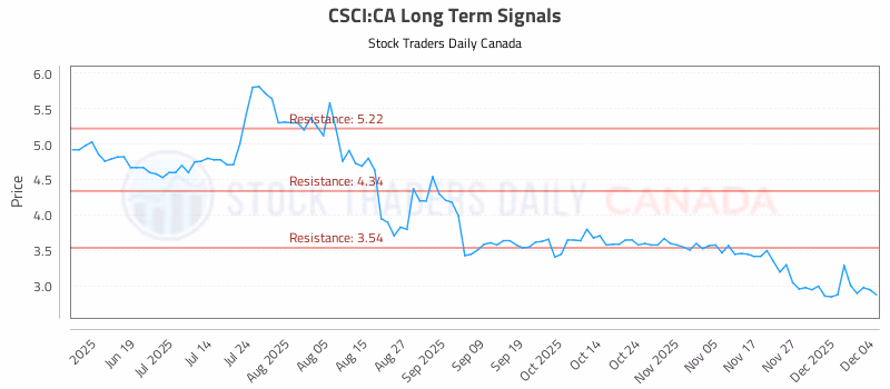 Stock Chart for CSCI:CA