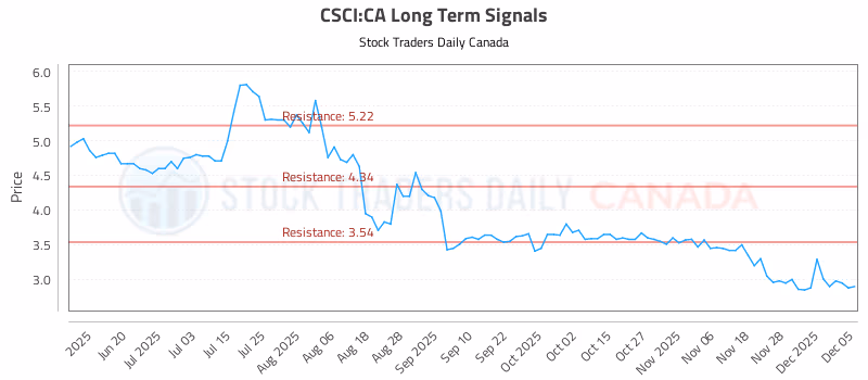 Stock Chart for CSCI:CA