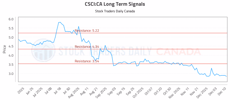 Stock Chart for CSCI:CA