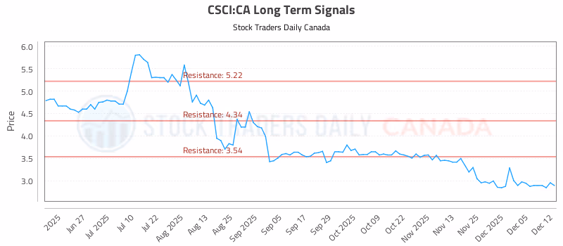 Stock Chart for CSCI:CA