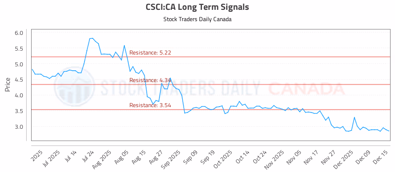 Stock Chart for CSCI:CA