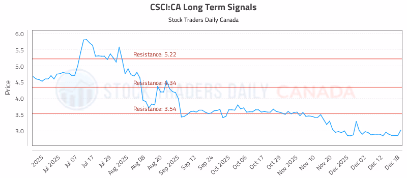 Stock Chart for CSCI:CA