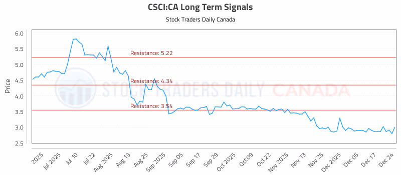 Stock Chart for CSCI:CA