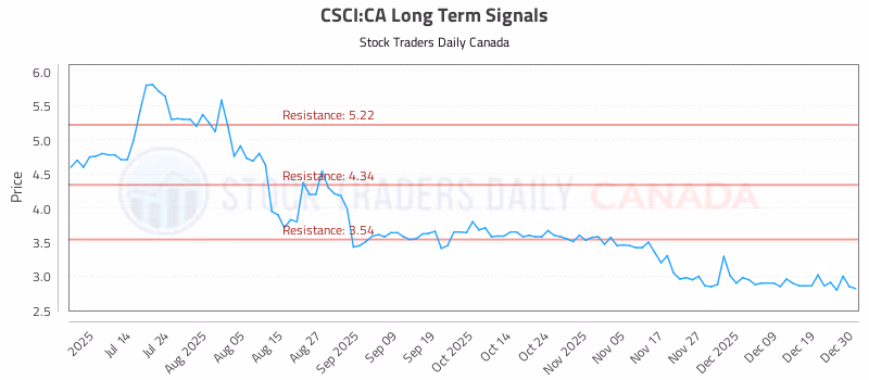 Stock Chart for CSCI:CA