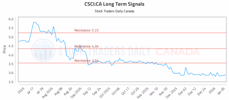 Stock Chart for CSCI:CA