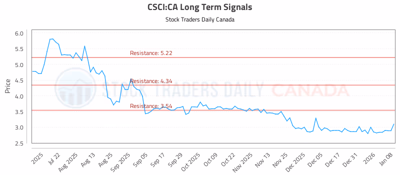 Stock Chart for CSCI:CA