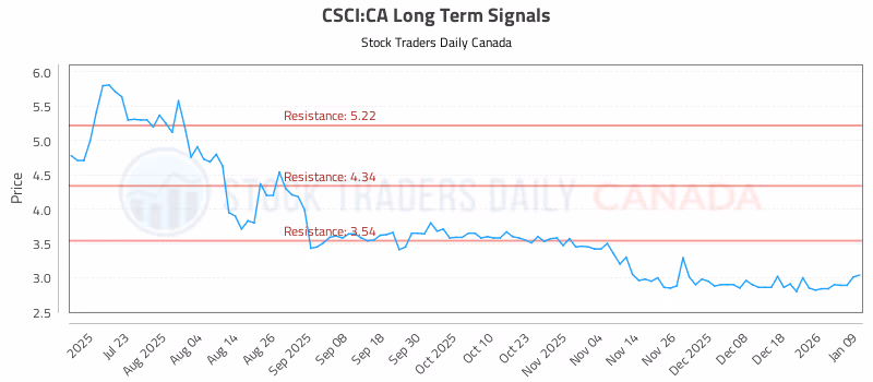 Stock Chart for CSCI:CA