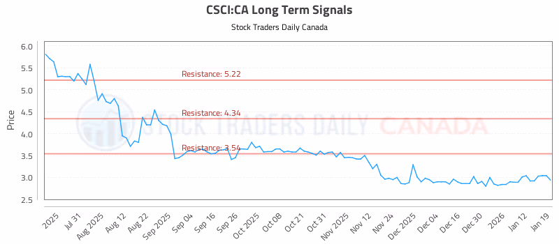 Stock Chart for CSCI:CA