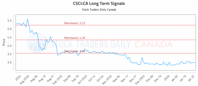 Stock Chart for CSCI:CA