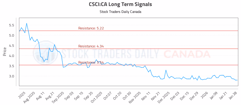 Stock Chart for CSCI:CA
