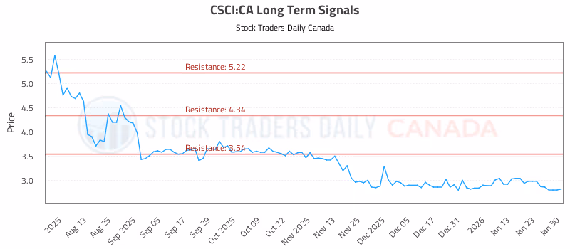 Stock Chart for CSCI:CA