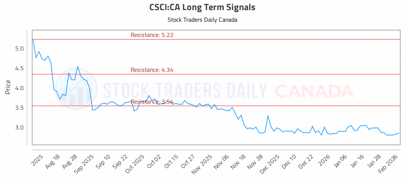 Stock Chart for CSCI:CA