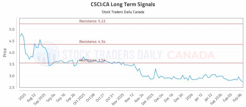 Stock Chart for CSCI:CA