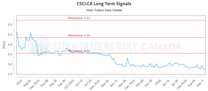 Stock Chart for CSCI:CA