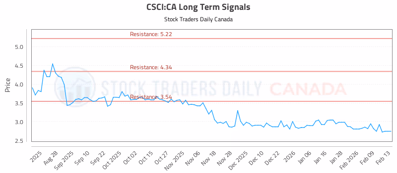 Stock Chart for CSCI:CA