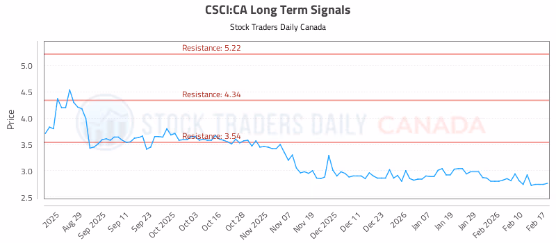 Stock Chart for CSCI:CA