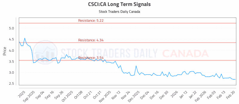 Stock Chart for CSCI:CA