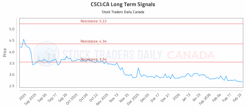 Stock Chart for CSCI:CA